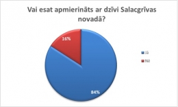 Salacgrīvas novada iedzīvotāju 2020.gada aptauja