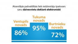 E-vides mērījums: puse izvēlas elektronisku dzīvesvietas deklarēšanu