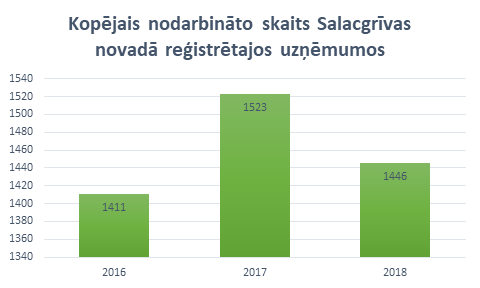nodarbinato skaits.png