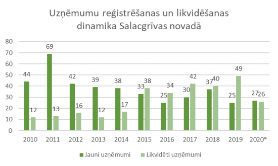 uznemumu registresanas un likvidesanas dinamika.png