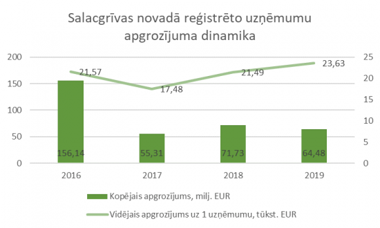 SN reģistrēto uzņēmumu apgrozījuma dinamika.png