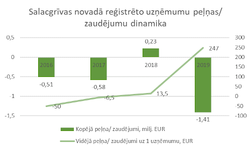 SN registreto uzņemumu peļņas zaudejumu dinamika.png