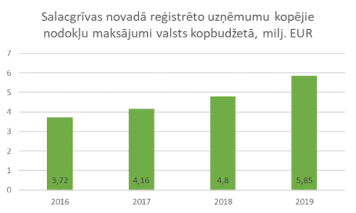 SN uzņēmumu kopējie nodokļu maksājumi valsts kopbudžetā.png